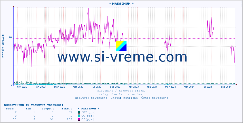 POVPREČJE :: * MAKSIMUM * :: SO2 | CO | O3 | NO2 :: zadnji dve leti / en dan.