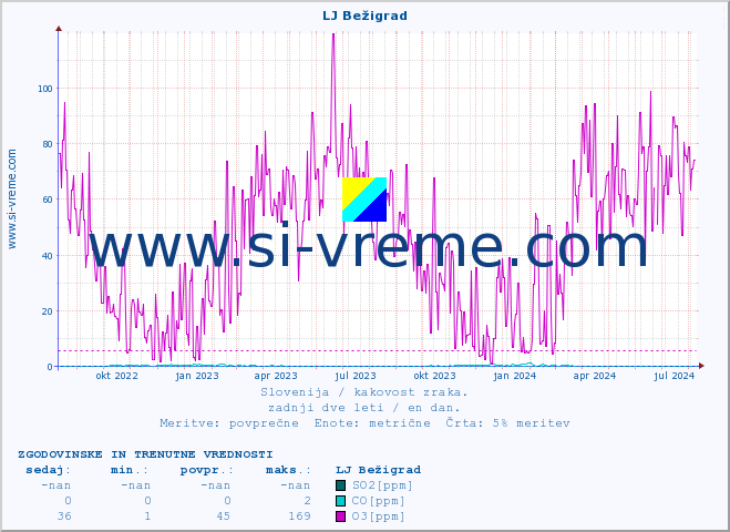 POVPREČJE :: LJ Bežigrad :: SO2 | CO | O3 | NO2 :: zadnji dve leti / en dan.