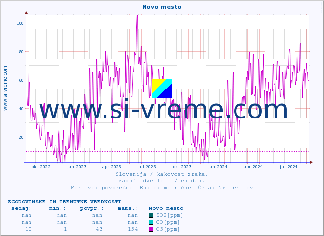 POVPREČJE :: Novo mesto :: SO2 | CO | O3 | NO2 :: zadnji dve leti / en dan.