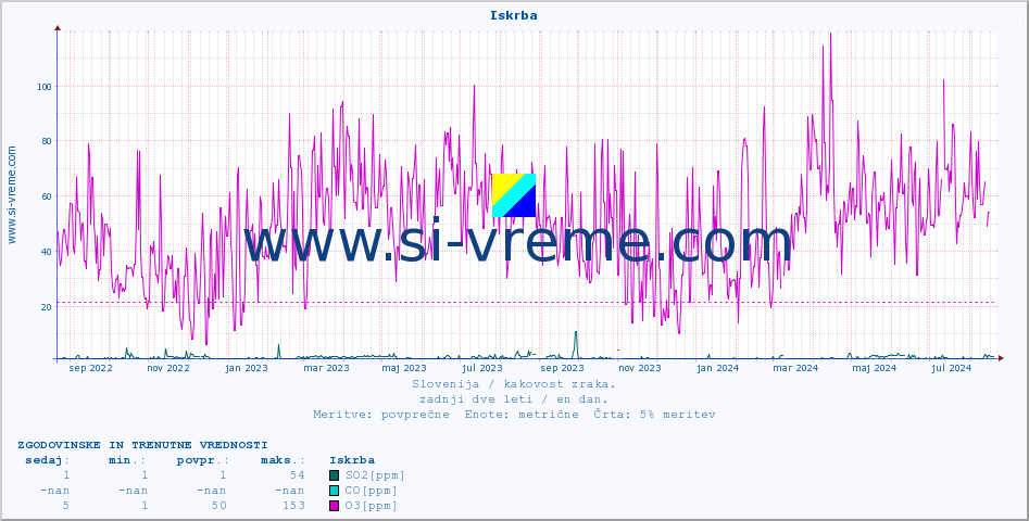 POVPREČJE :: Iskrba :: SO2 | CO | O3 | NO2 :: zadnji dve leti / en dan.