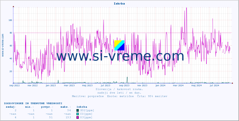 POVPREČJE :: Iskrba :: SO2 | CO | O3 | NO2 :: zadnji dve leti / en dan.