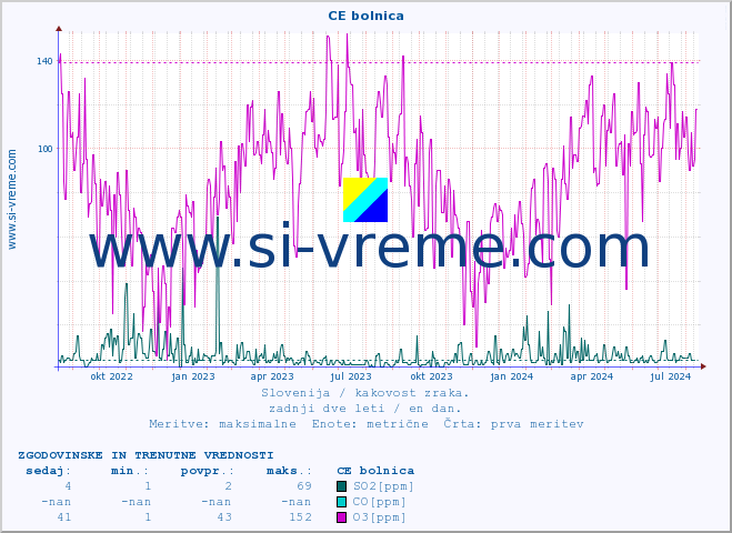 POVPREČJE :: CE bolnica :: SO2 | CO | O3 | NO2 :: zadnji dve leti / en dan.