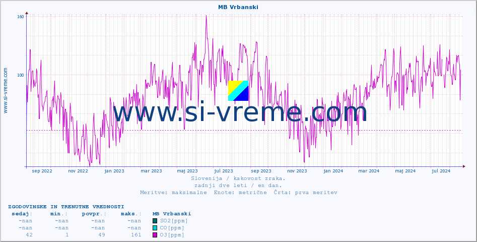 POVPREČJE :: MB Vrbanski :: SO2 | CO | O3 | NO2 :: zadnji dve leti / en dan.