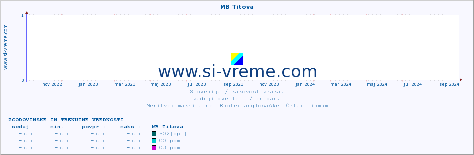 POVPREČJE :: MB Titova :: SO2 | CO | O3 | NO2 :: zadnji dve leti / en dan.