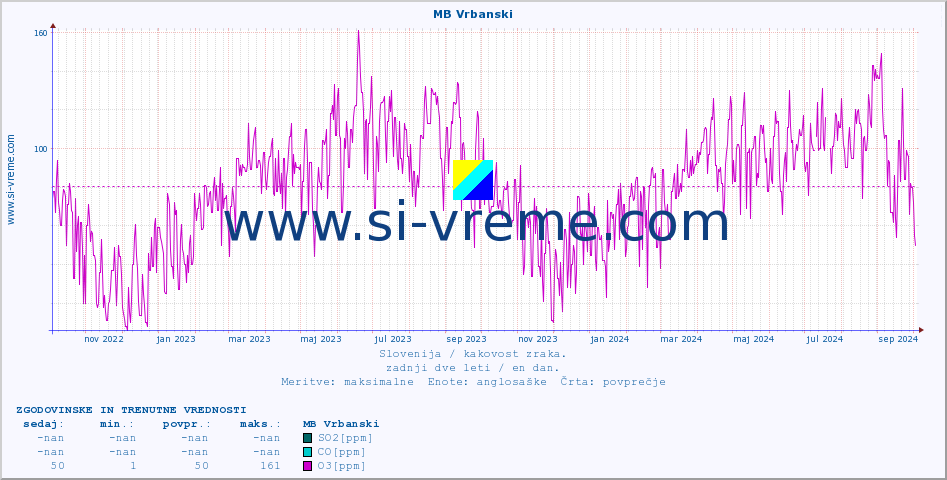 POVPREČJE :: MB Vrbanski :: SO2 | CO | O3 | NO2 :: zadnji dve leti / en dan.