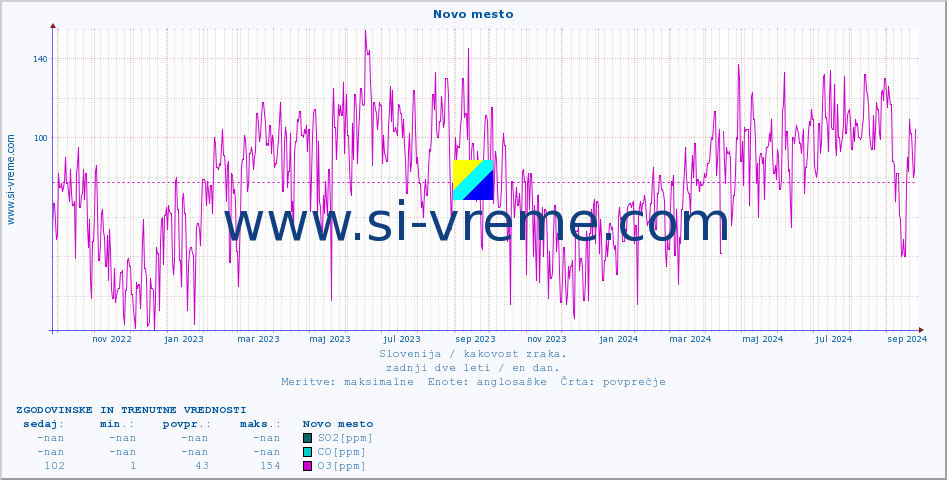 POVPREČJE :: Novo mesto :: SO2 | CO | O3 | NO2 :: zadnji dve leti / en dan.