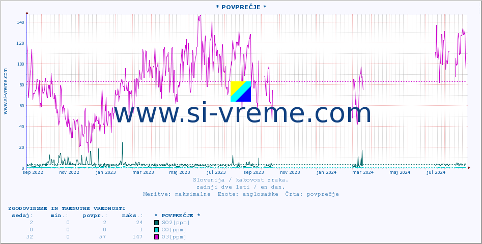 POVPREČJE :: * POVPREČJE * :: SO2 | CO | O3 | NO2 :: zadnji dve leti / en dan.