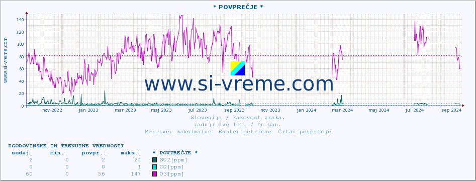 POVPREČJE :: * POVPREČJE * :: SO2 | CO | O3 | NO2 :: zadnji dve leti / en dan.