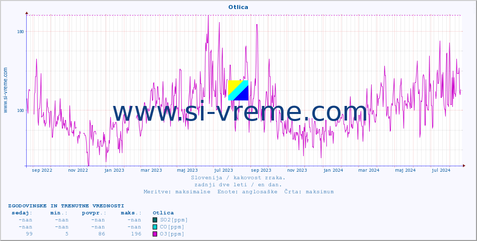 POVPREČJE :: Otlica :: SO2 | CO | O3 | NO2 :: zadnji dve leti / en dan.