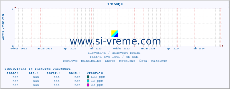 POVPREČJE :: Trbovlje :: SO2 | CO | O3 | NO2 :: zadnji dve leti / en dan.