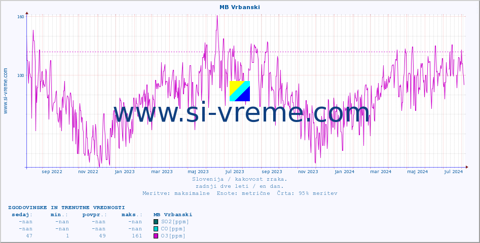 POVPREČJE :: MB Vrbanski :: SO2 | CO | O3 | NO2 :: zadnji dve leti / en dan.