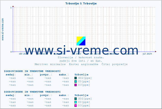 POVPREČJE :: Trbovlje & Trbovlje :: SO2 | CO | O3 | NO2 :: zadnji dve leti / en dan.