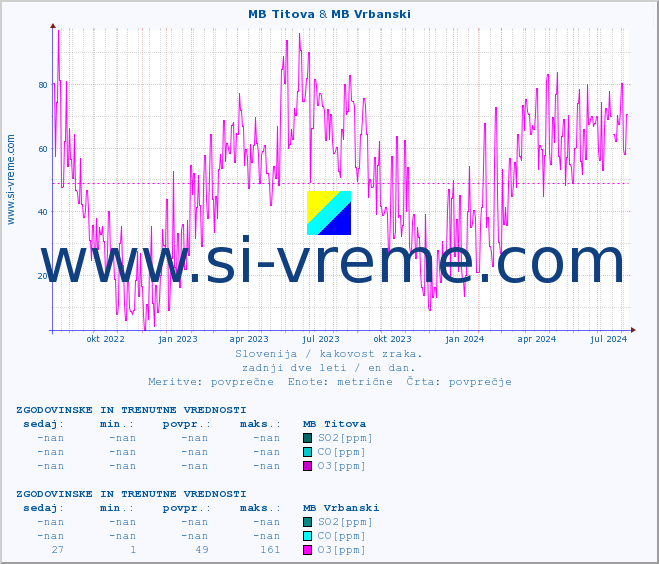 POVPREČJE :: MB Titova & MB Vrbanski :: SO2 | CO | O3 | NO2 :: zadnji dve leti / en dan.