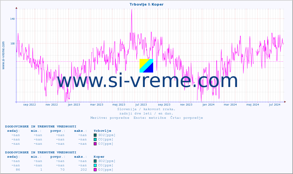 POVPREČJE :: Trbovlje & Koper :: SO2 | CO | O3 | NO2 :: zadnji dve leti / en dan.