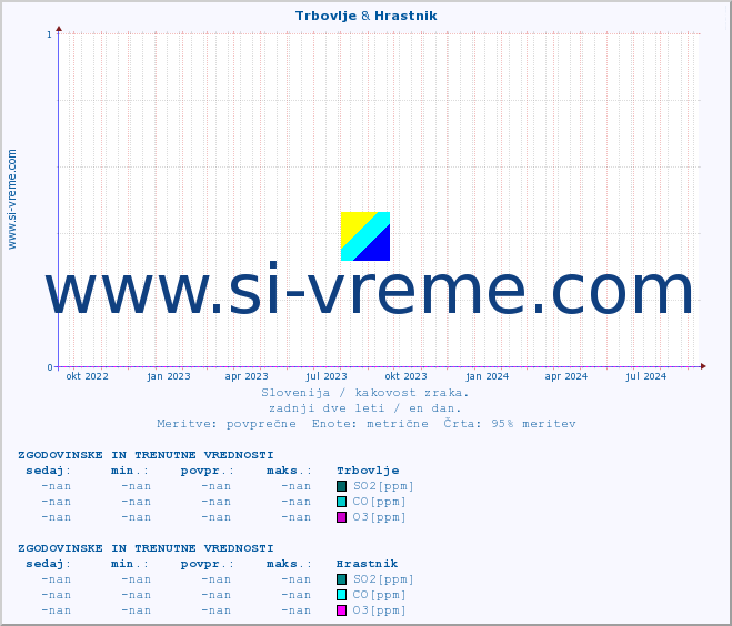 POVPREČJE :: Trbovlje & Hrastnik :: SO2 | CO | O3 | NO2 :: zadnji dve leti / en dan.