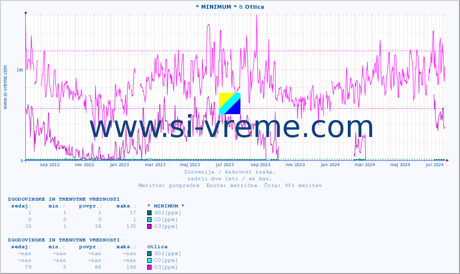 POVPREČJE :: * MINIMUM * & Otlica :: SO2 | CO | O3 | NO2 :: zadnji dve leti / en dan.