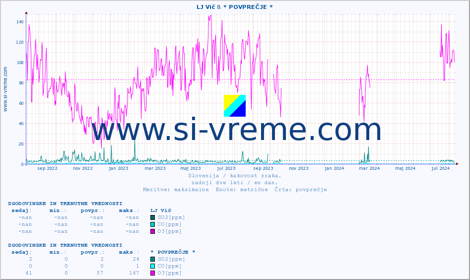 POVPREČJE :: LJ Vič & * POVPREČJE * :: SO2 | CO | O3 | NO2 :: zadnji dve leti / en dan.