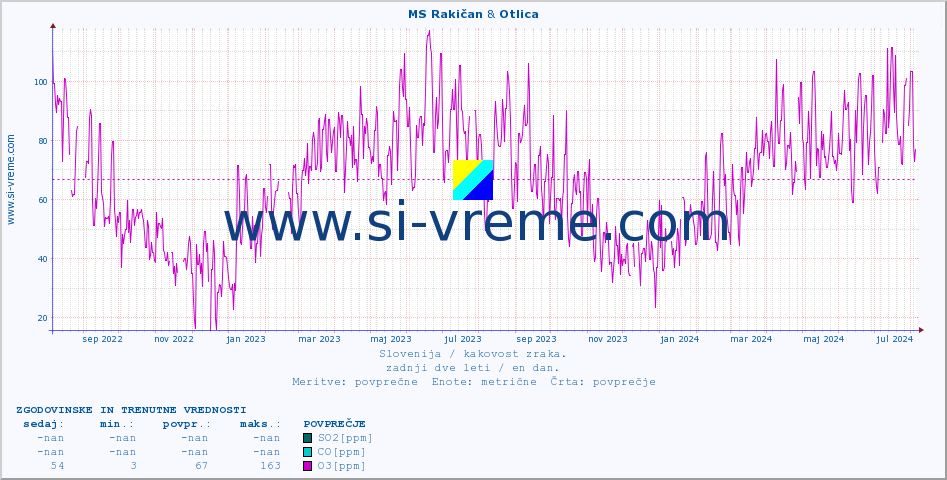 POVPREČJE :: MS Rakičan & Otlica :: SO2 | CO | O3 | NO2 :: zadnji dve leti / en dan.