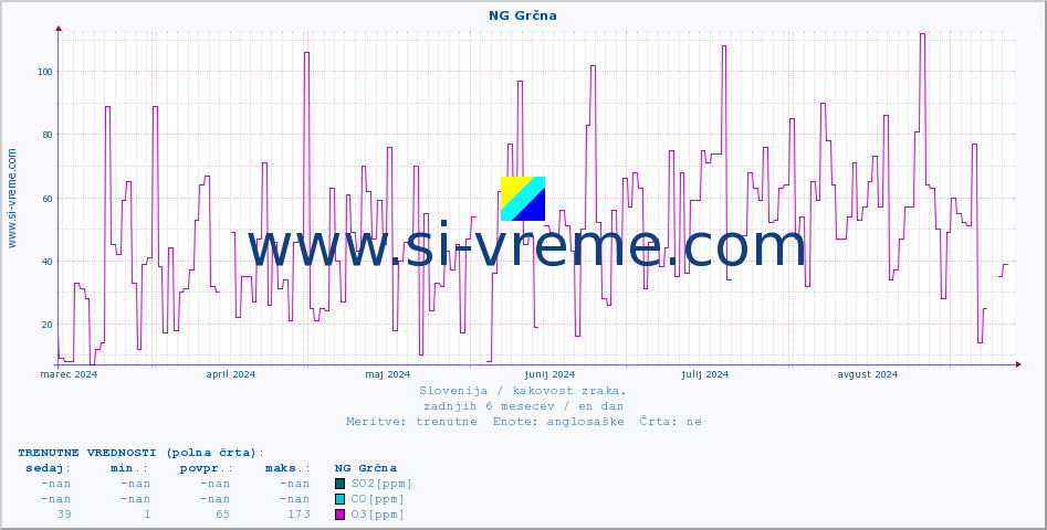 POVPREČJE :: NG Grčna :: SO2 | CO | O3 | NO2 :: zadnje leto / en dan.