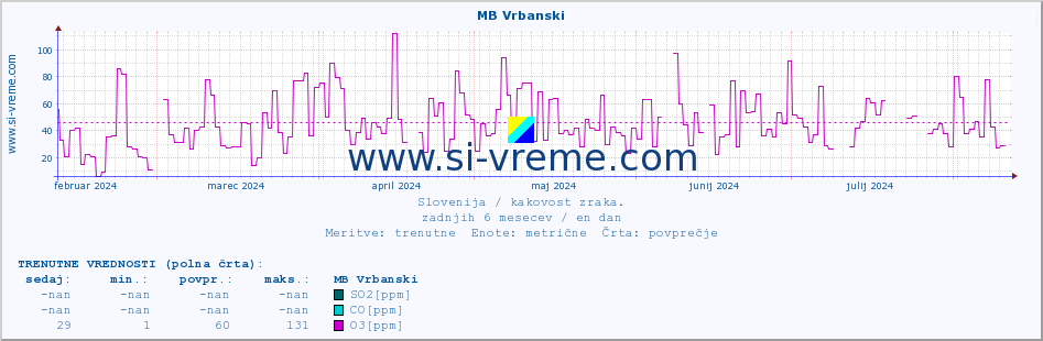 POVPREČJE :: MB Vrbanski :: SO2 | CO | O3 | NO2 :: zadnje leto / en dan.