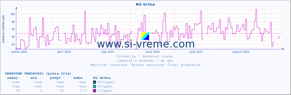 POVPREČJE :: NG Grčna :: SO2 | CO | O3 | NO2 :: zadnje leto / en dan.