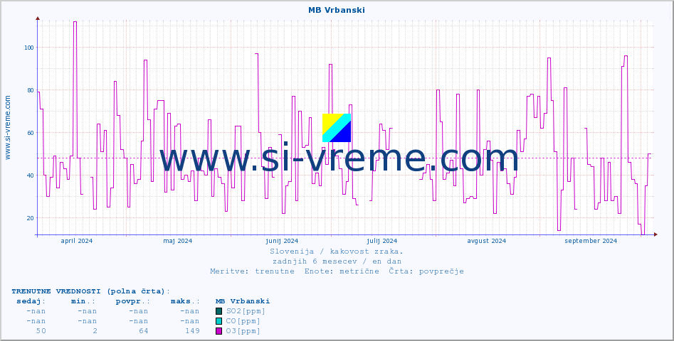 POVPREČJE :: MB Vrbanski :: SO2 | CO | O3 | NO2 :: zadnje leto / en dan.