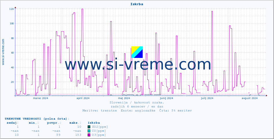 POVPREČJE :: Iskrba :: SO2 | CO | O3 | NO2 :: zadnje leto / en dan.