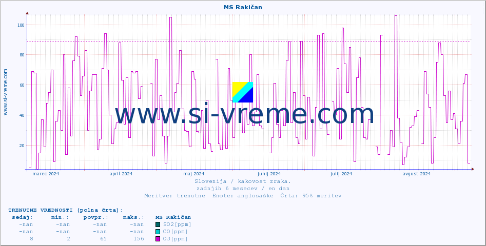 POVPREČJE :: MS Rakičan :: SO2 | CO | O3 | NO2 :: zadnje leto / en dan.