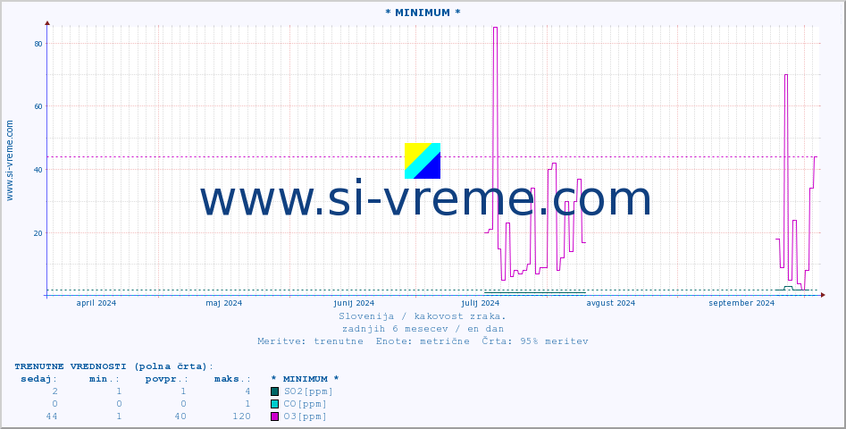 POVPREČJE :: * MINIMUM * :: SO2 | CO | O3 | NO2 :: zadnje leto / en dan.