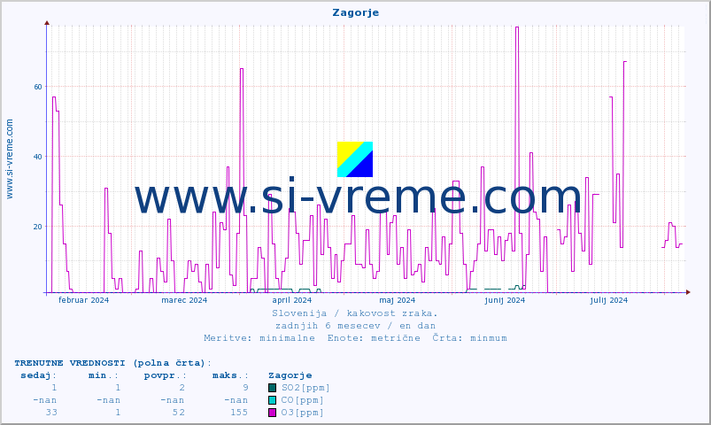 POVPREČJE :: Zagorje :: SO2 | CO | O3 | NO2 :: zadnje leto / en dan.