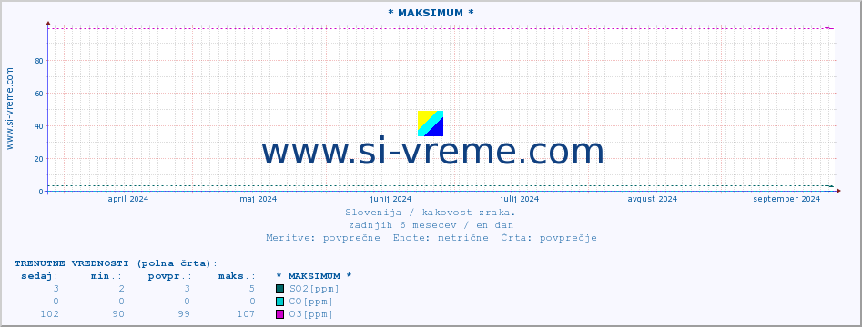 POVPREČJE :: * MAKSIMUM * :: SO2 | CO | O3 | NO2 :: zadnje leto / en dan.