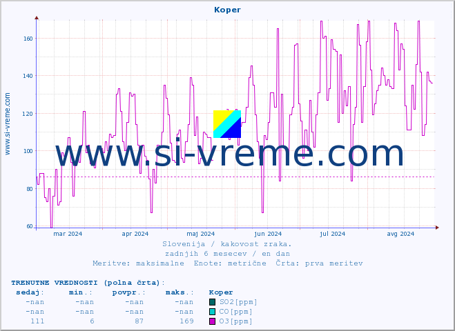 POVPREČJE :: Koper :: SO2 | CO | O3 | NO2 :: zadnje leto / en dan.