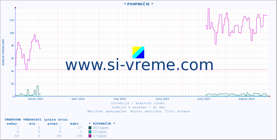 POVPREČJE :: * POVPREČJE * :: SO2 | CO | O3 | NO2 :: zadnje leto / en dan.