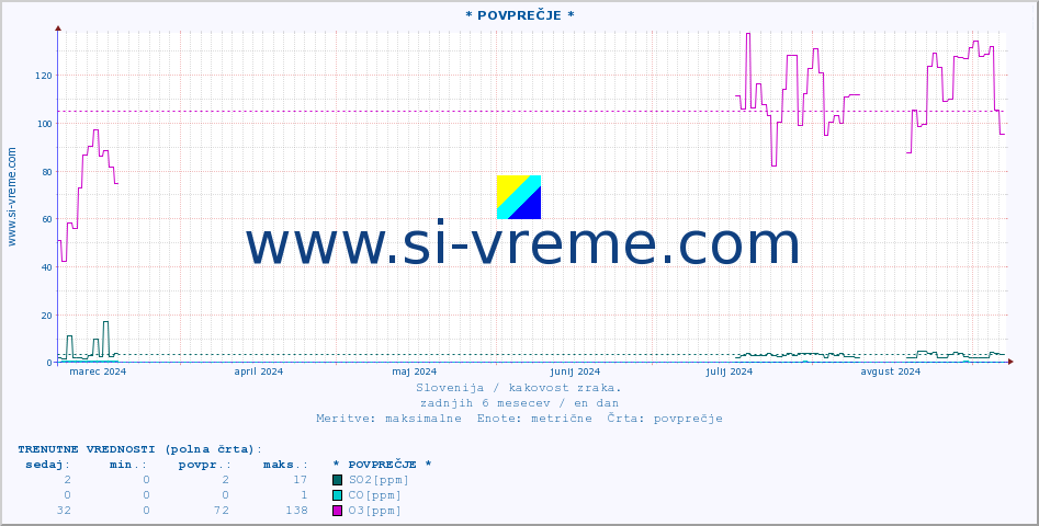 POVPREČJE :: * POVPREČJE * :: SO2 | CO | O3 | NO2 :: zadnje leto / en dan.