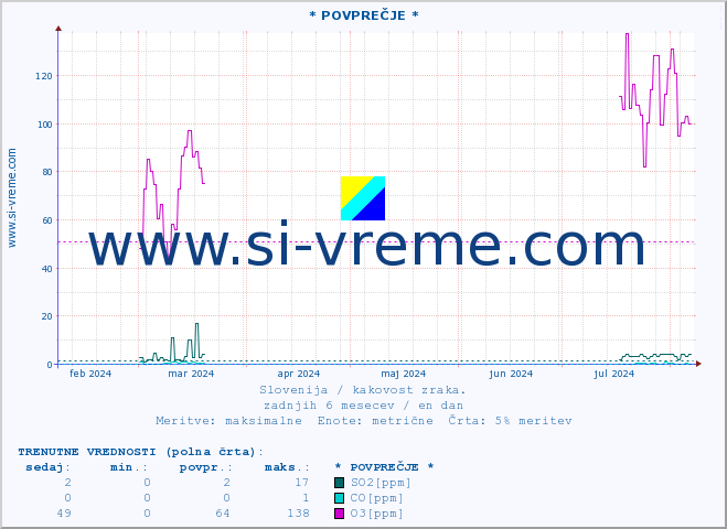 POVPREČJE :: * POVPREČJE * :: SO2 | CO | O3 | NO2 :: zadnje leto / en dan.