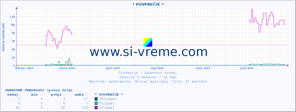 POVPREČJE :: * POVPREČJE * :: SO2 | CO | O3 | NO2 :: zadnje leto / en dan.