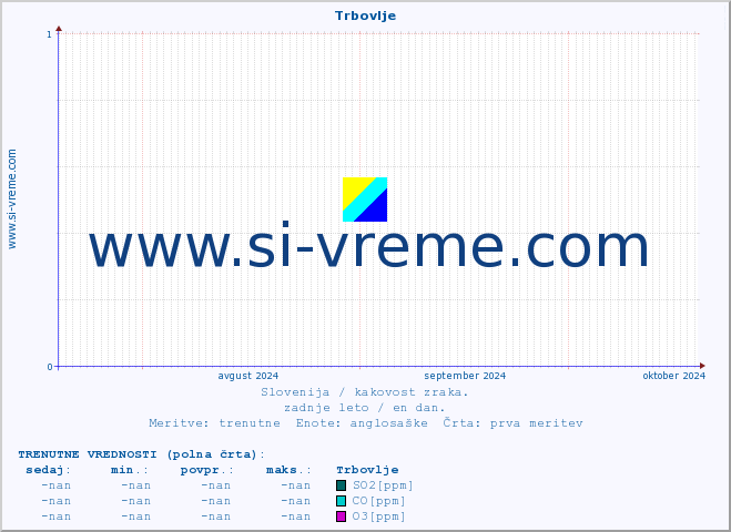 POVPREČJE :: Trbovlje :: SO2 | CO | O3 | NO2 :: zadnje leto / en dan.