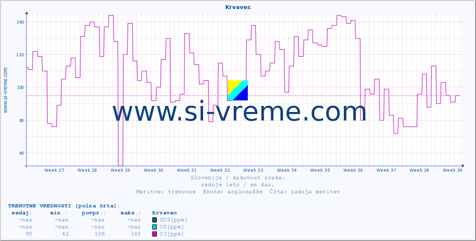 POVPREČJE :: Krvavec :: SO2 | CO | O3 | NO2 :: zadnje leto / en dan.