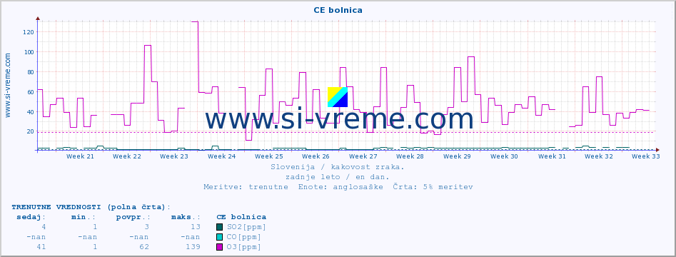 POVPREČJE :: CE bolnica :: SO2 | CO | O3 | NO2 :: zadnje leto / en dan.