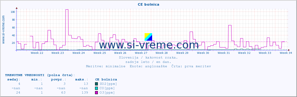 POVPREČJE :: CE bolnica :: SO2 | CO | O3 | NO2 :: zadnje leto / en dan.