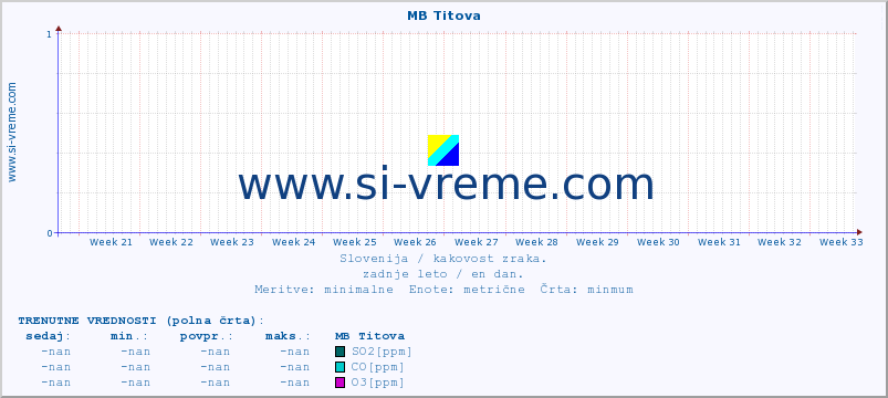 POVPREČJE :: MB Titova :: SO2 | CO | O3 | NO2 :: zadnje leto / en dan.