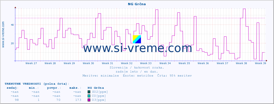 POVPREČJE :: NG Grčna :: SO2 | CO | O3 | NO2 :: zadnje leto / en dan.