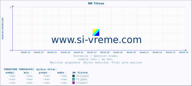 POVPREČJE :: MB Titova :: SO2 | CO | O3 | NO2 :: zadnje leto / en dan.