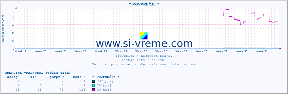 POVPREČJE :: * POVPREČJE * :: SO2 | CO | O3 | NO2 :: zadnje leto / en dan.