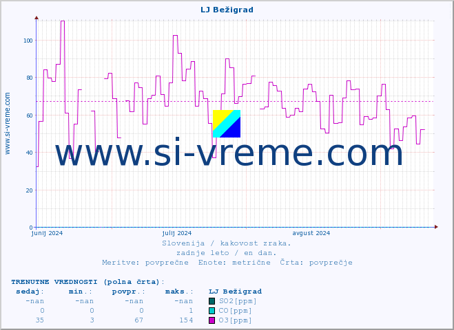 POVPREČJE :: LJ Bežigrad :: SO2 | CO | O3 | NO2 :: zadnje leto / en dan.