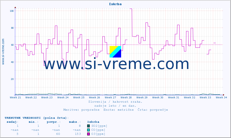 POVPREČJE :: Iskrba :: SO2 | CO | O3 | NO2 :: zadnje leto / en dan.