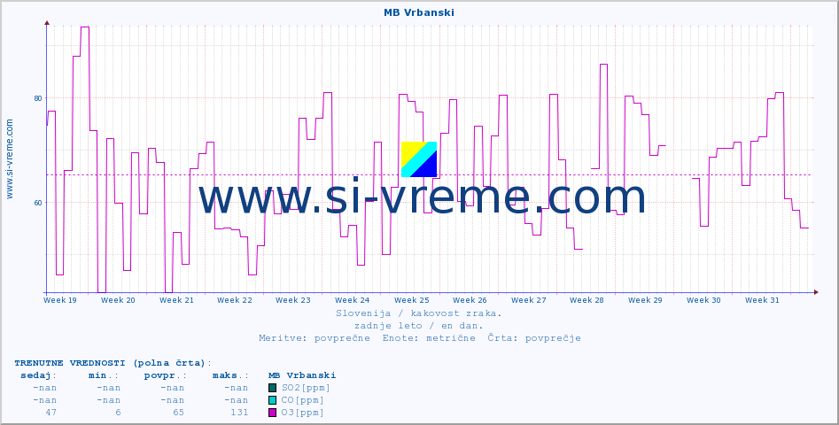 POVPREČJE :: MB Vrbanski :: SO2 | CO | O3 | NO2 :: zadnje leto / en dan.