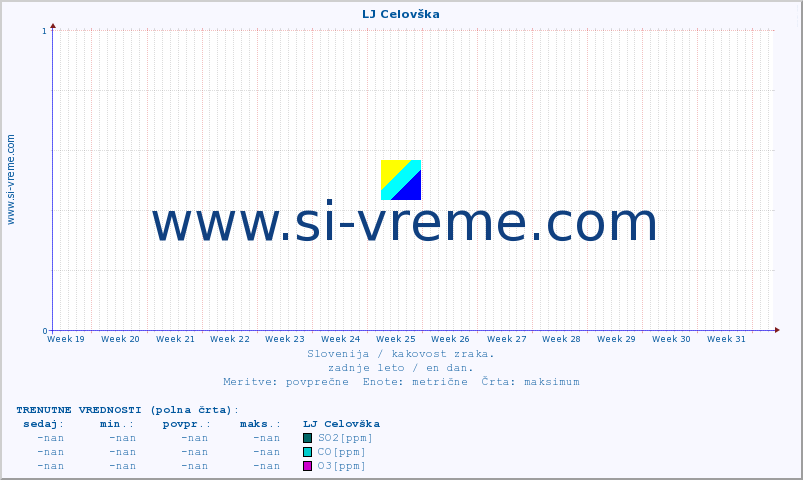 POVPREČJE :: LJ Celovška :: SO2 | CO | O3 | NO2 :: zadnje leto / en dan.