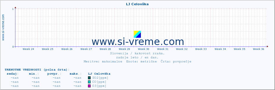 POVPREČJE :: LJ Celovška :: SO2 | CO | O3 | NO2 :: zadnje leto / en dan.