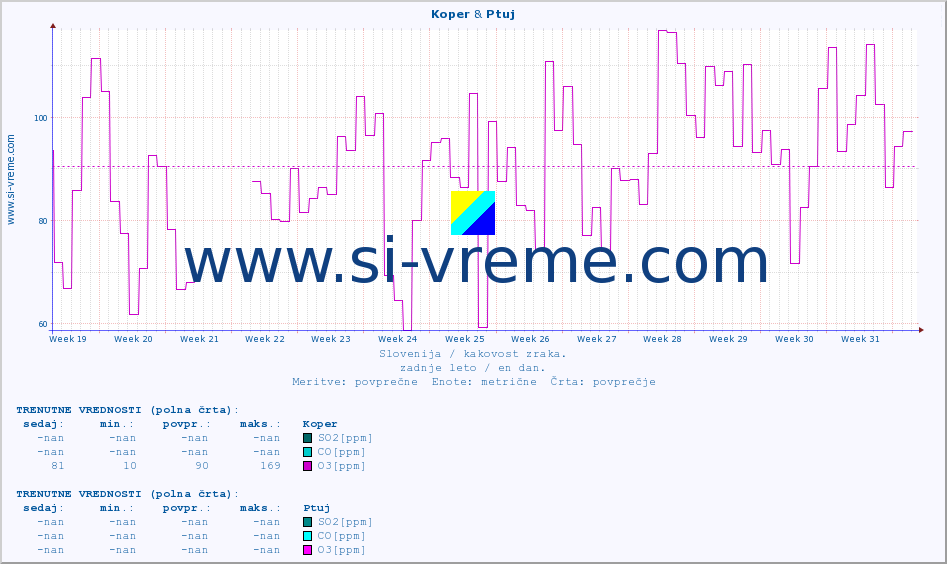 POVPREČJE :: Koper & Ptuj :: SO2 | CO | O3 | NO2 :: zadnje leto / en dan.